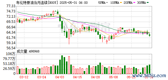 2024最大十倍杠杆炒股平台 布伦特原油突破75美元/桶，日内涨0.90%